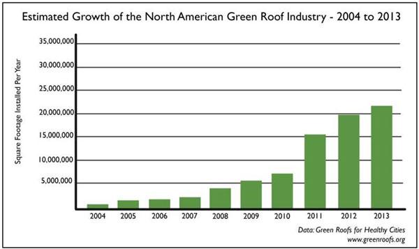 Growth in green roof industry